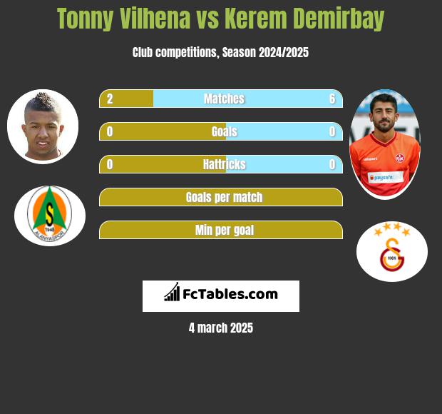 Tonny Vilhena vs Kerem Demirbay h2h player stats