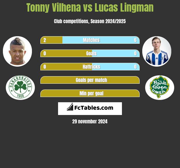 Tonny Vilhena vs Lucas Lingman h2h player stats