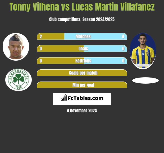 Tonny Vilhena vs Lucas Martin Villafanez h2h player stats