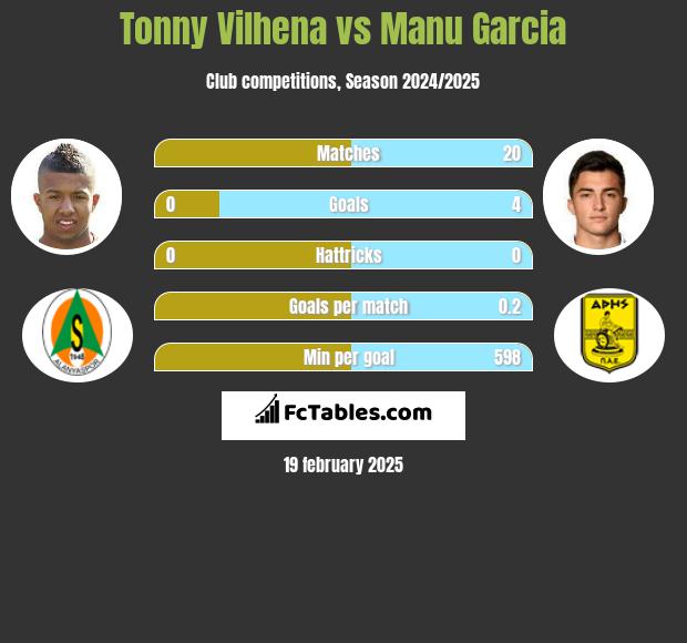 Tonny Vilhena vs Manu Garcia h2h player stats