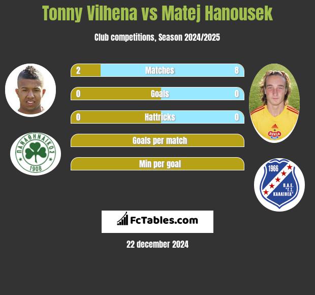 Tonny Vilhena vs Matej Hanousek h2h player stats