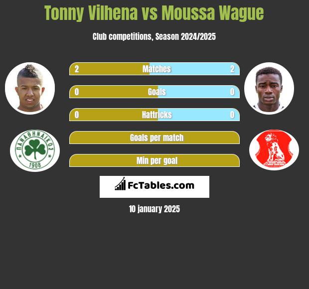 Tonny Vilhena vs Moussa Wague h2h player stats