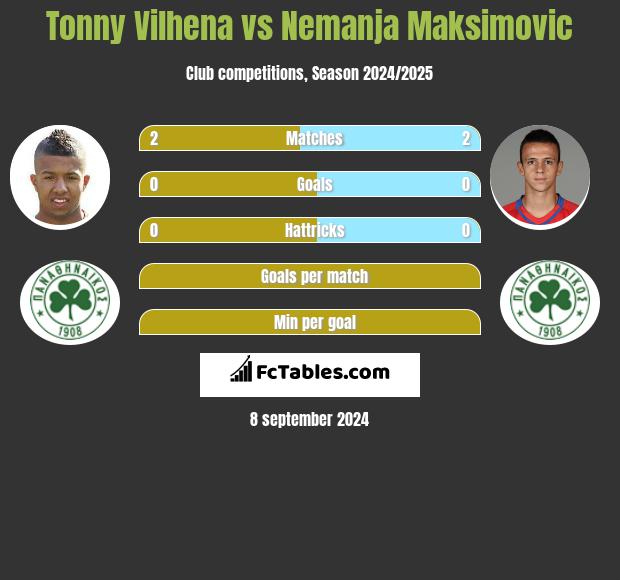 Tonny Vilhena vs Nemanja Maksimovic h2h player stats