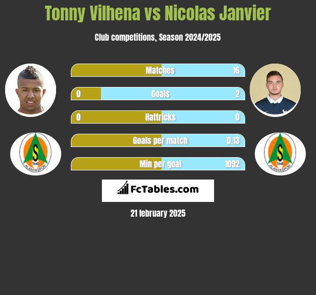 Tonny Vilhena vs Nicolas Janvier h2h player stats