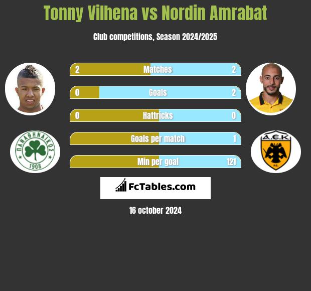 Tonny Vilhena vs Nordin Amrabat h2h player stats