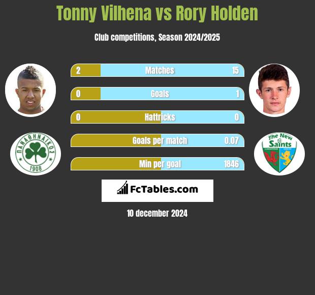 Tonny Vilhena vs Rory Holden h2h player stats