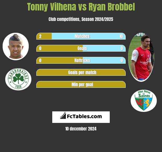 Tonny Vilhena vs Ryan Brobbel h2h player stats