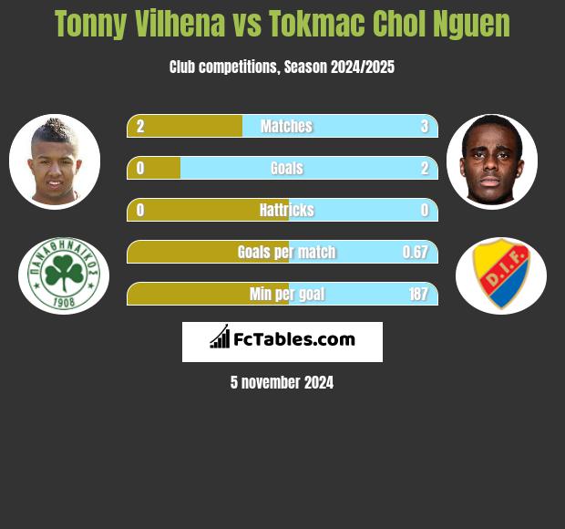 Tonny Vilhena vs Tokmac Chol Nguen h2h player stats