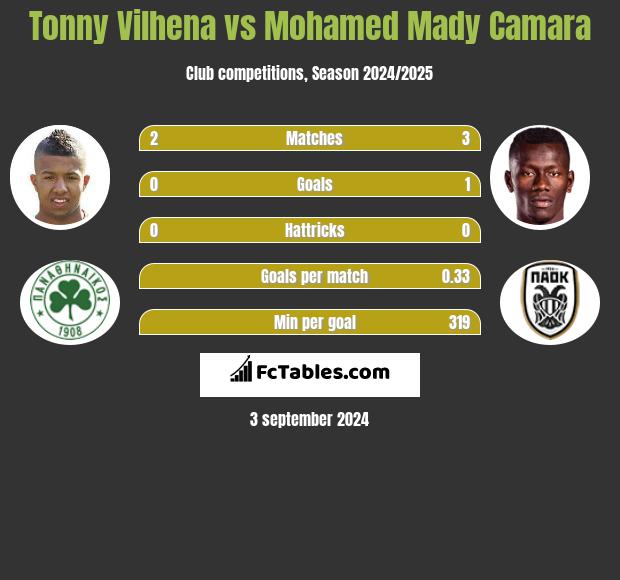 Tonny Vilhena vs Mohamed Mady Camara h2h player stats