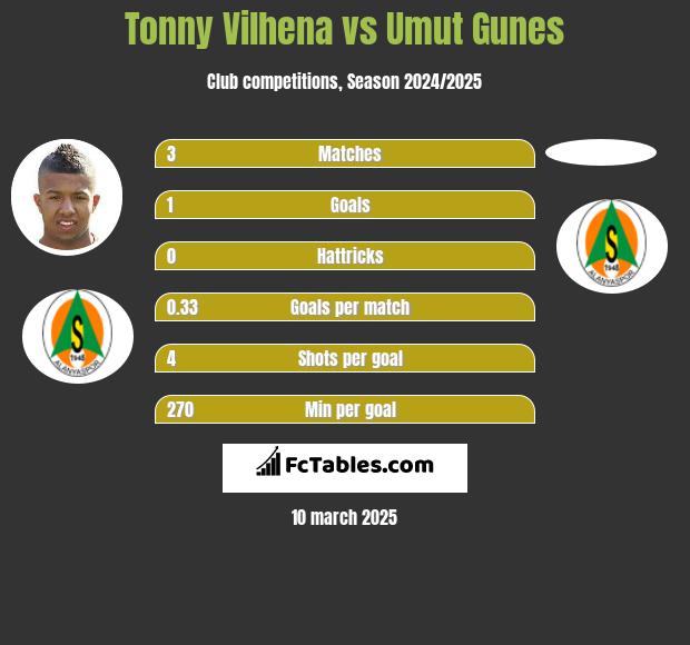 Tonny Vilhena vs Umut Gunes h2h player stats