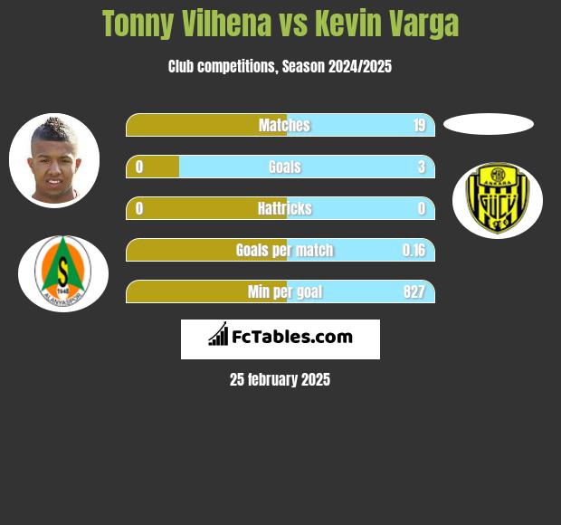 Tonny Vilhena vs Kevin Varga h2h player stats