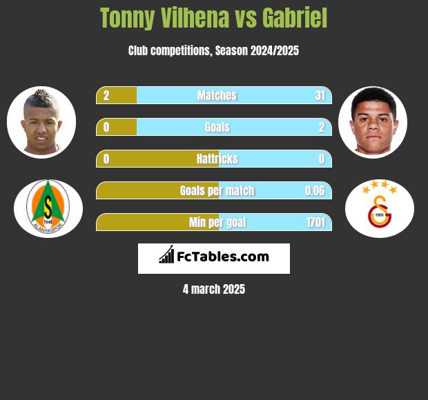 Tonny Vilhena vs Gabriel h2h player stats