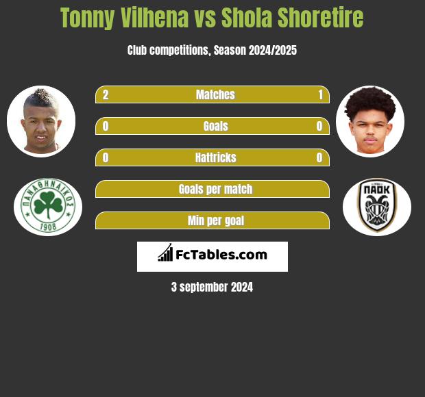 Tonny Vilhena vs Shola Shoretire h2h player stats