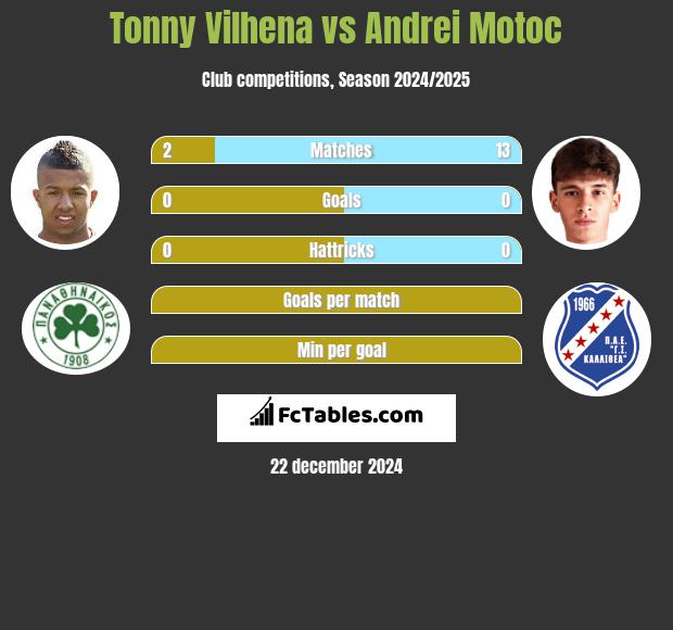 Tonny Vilhena vs Andrei Motoc h2h player stats