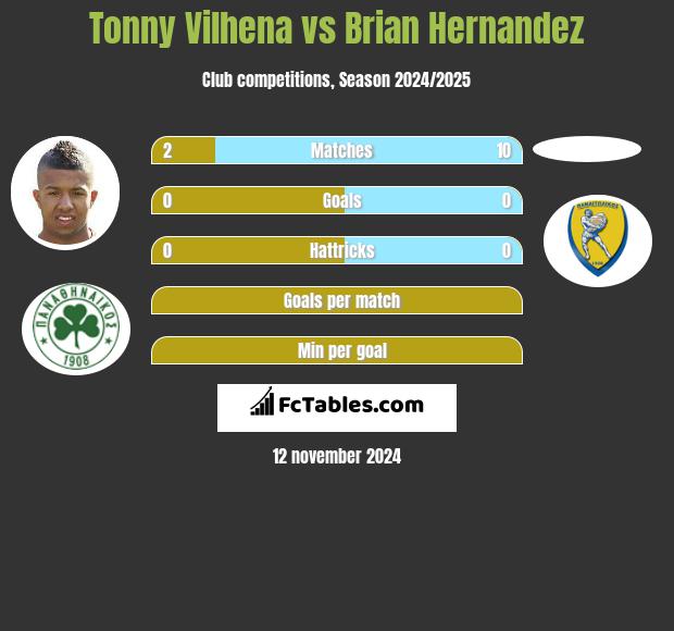 Tonny Vilhena vs Brian Hernandez h2h player stats