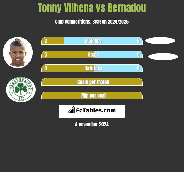 Tonny Vilhena vs Bernadou h2h player stats