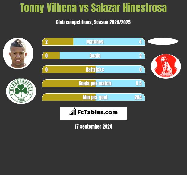 Tonny Vilhena vs Salazar Hinestrosa h2h player stats