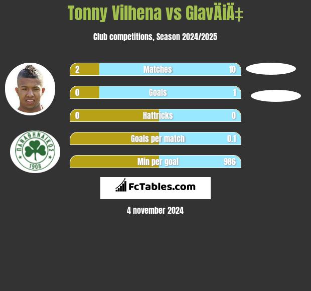 Tonny Vilhena vs GlavÄiÄ‡ h2h player stats