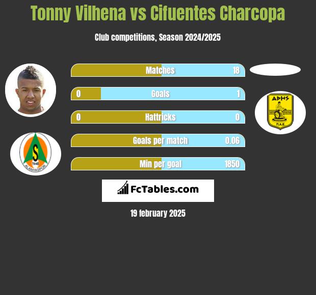 Tonny Vilhena vs Cifuentes Charcopa h2h player stats