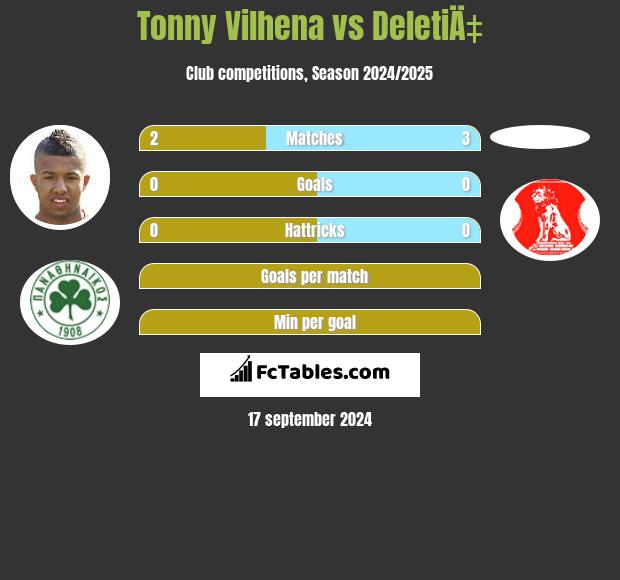 Tonny Vilhena vs DeletiÄ‡ h2h player stats