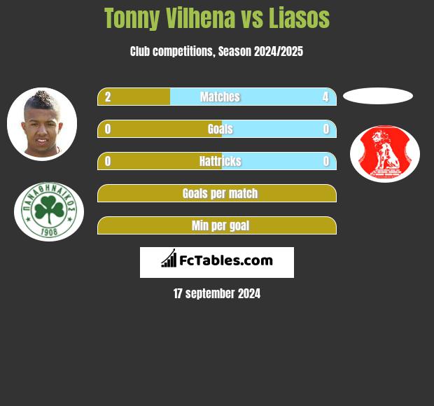 Tonny Vilhena vs Liasos h2h player stats