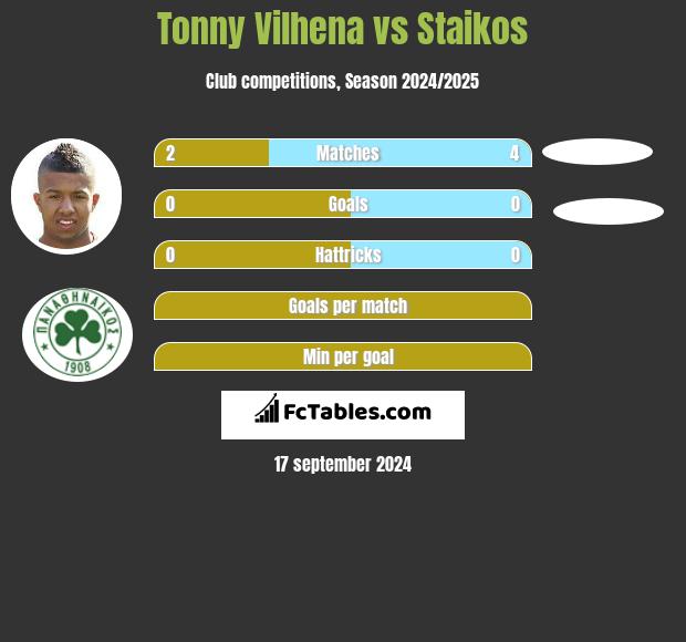 Tonny Vilhena vs Staikos h2h player stats