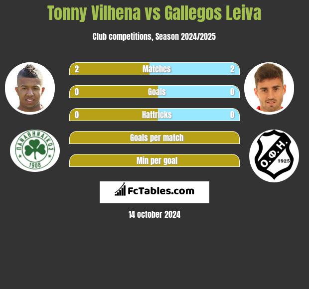 Tonny Vilhena vs Gallegos Leiva h2h player stats