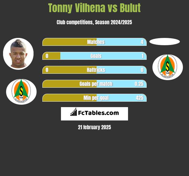 Tonny Vilhena vs Bulut h2h player stats