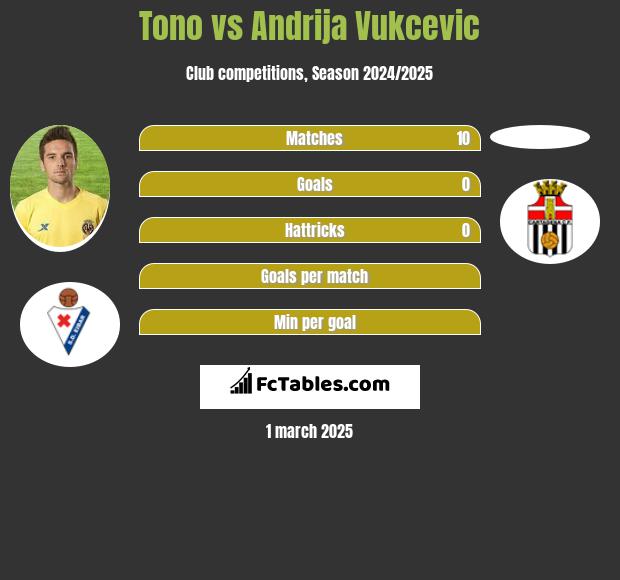 Tono vs Andrija Vukcevic h2h player stats