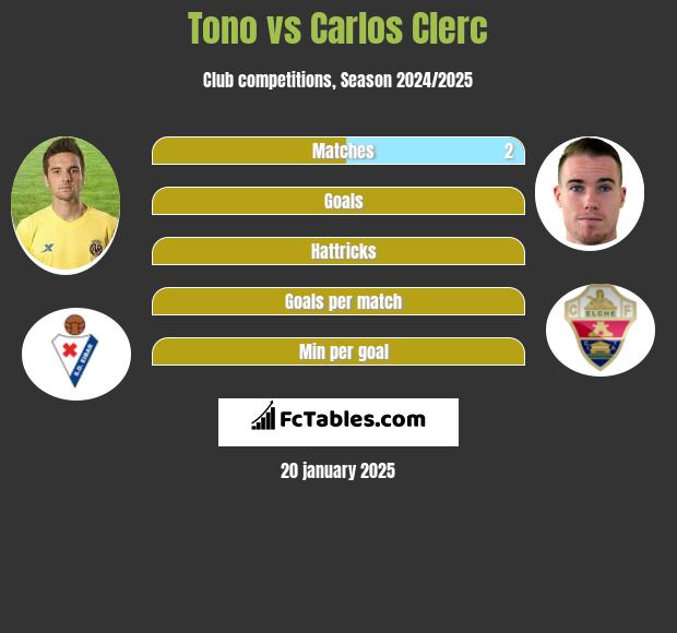 Tono vs Carlos Clerc h2h player stats