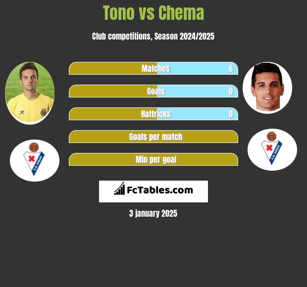 Tono vs Chema h2h player stats