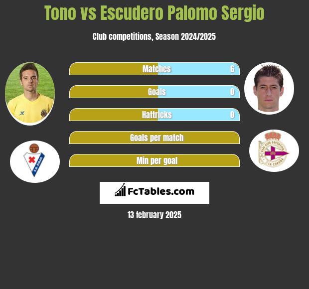 Tono vs Escudero Palomo Sergio h2h player stats