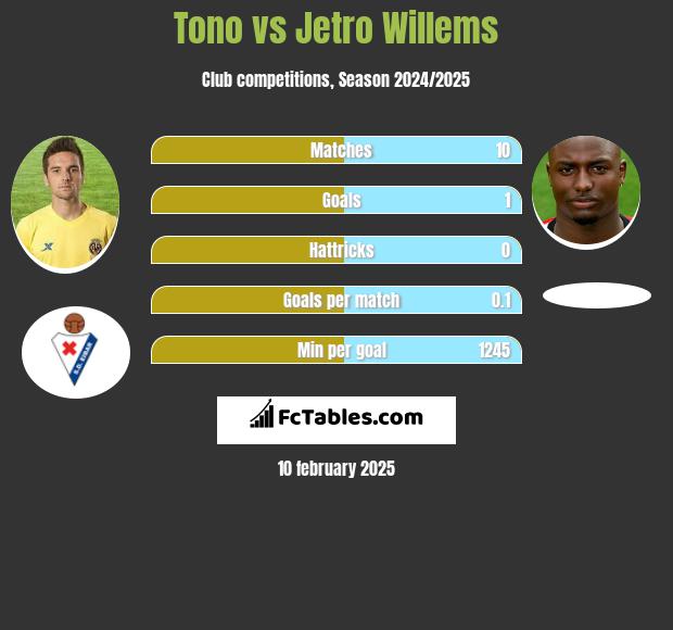 Tono vs Jetro Willems h2h player stats