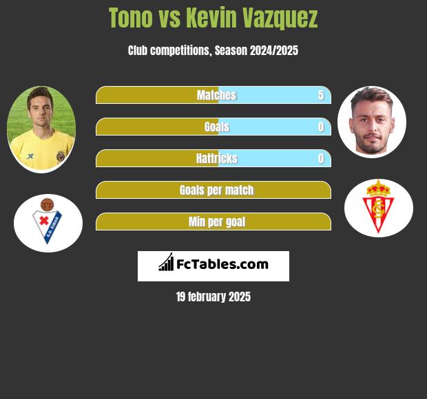 Tono vs Kevin Vazquez h2h player stats