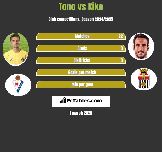 Tono vs Kiko h2h player stats