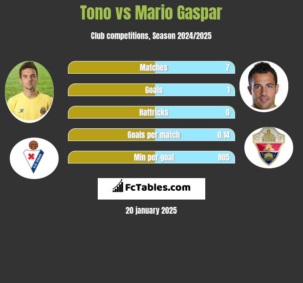 Tono vs Mario Gaspar h2h player stats