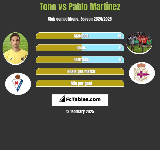 Tono vs Pablo Martinez h2h player stats