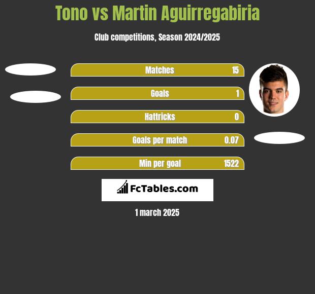 Tono vs Martin Aguirregabiria h2h player stats