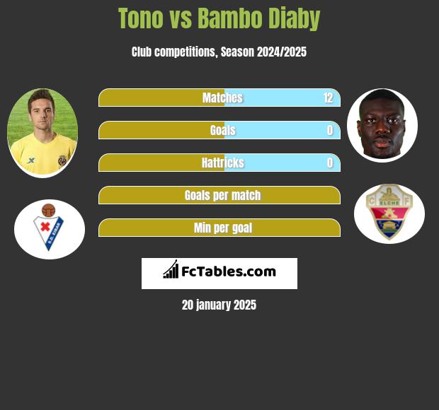 Tono vs Bambo Diaby h2h player stats