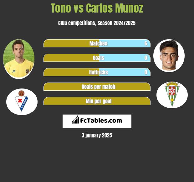 Tono vs Carlos Munoz h2h player stats