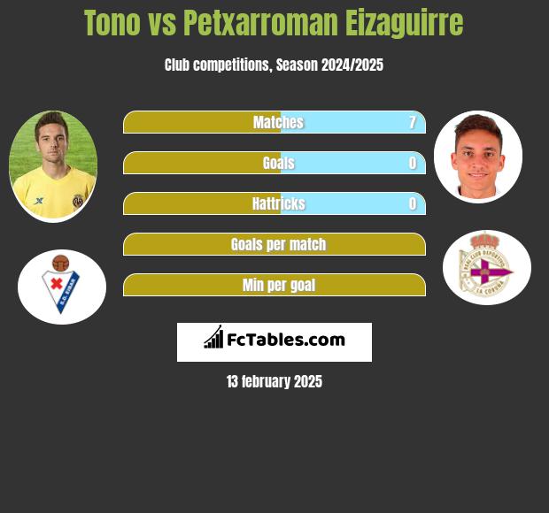 Tono vs Petxarroman Eizaguirre h2h player stats