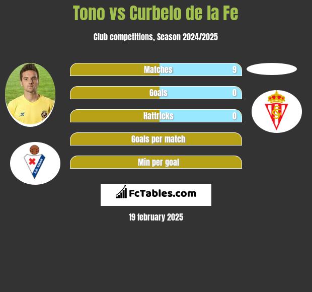 Tono vs Curbelo de la Fe h2h player stats