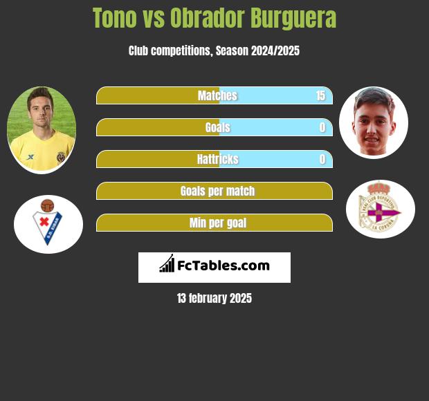 Tono vs Obrador Burguera h2h player stats