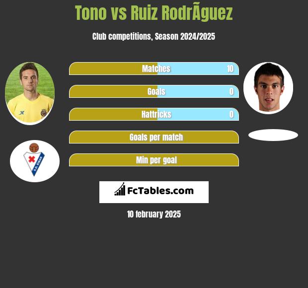 Tono vs Ruiz RodrÃ­guez h2h player stats