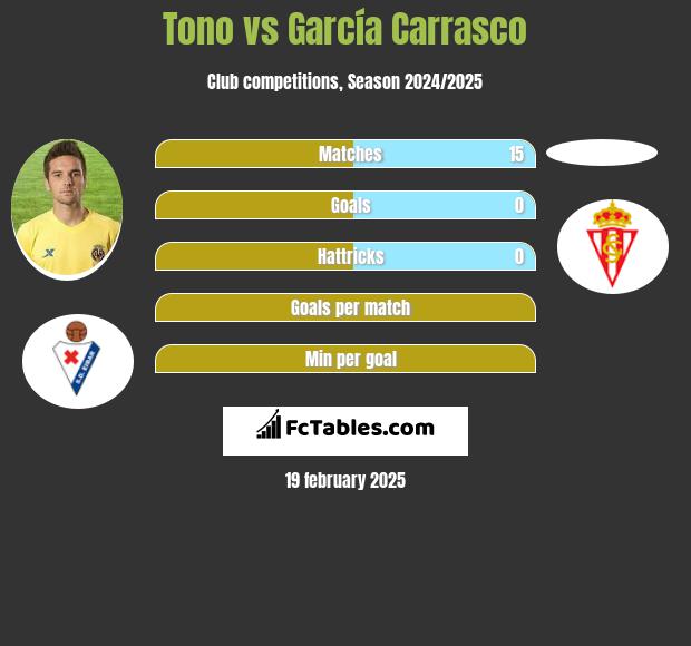 Tono vs García Carrasco h2h player stats