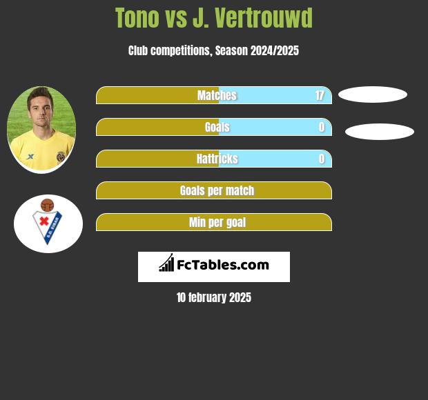 Tono vs J. Vertrouwd h2h player stats