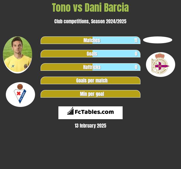 Tono vs Dani Barcia h2h player stats