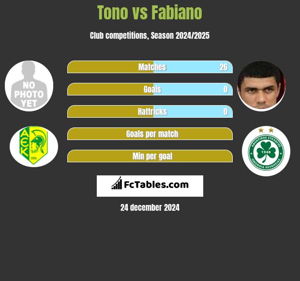 Tono vs Fabiano h2h player stats