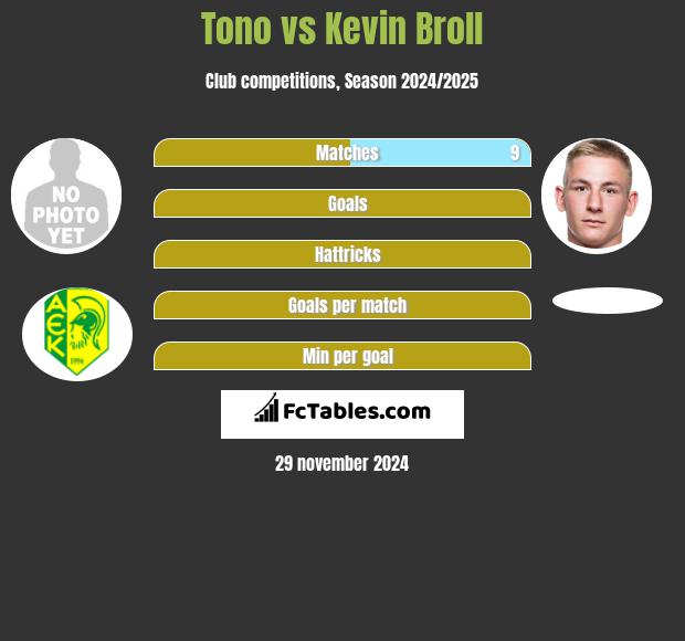 Tono vs Kevin Broll h2h player stats