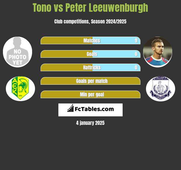 Tono vs Peter Leeuwenburgh h2h player stats